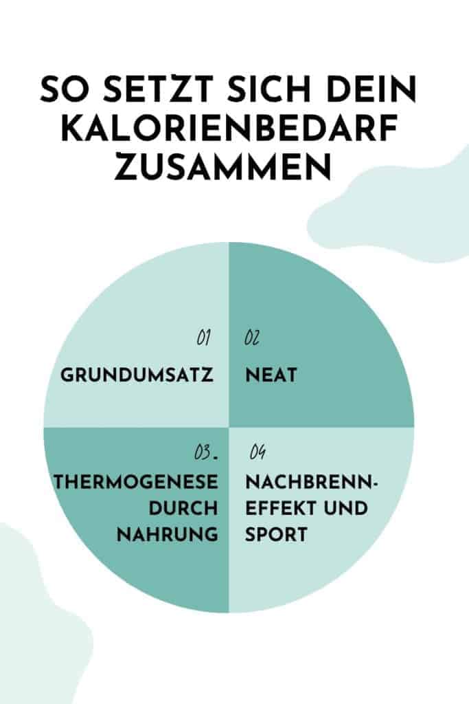 Alles, was du über den #Energiebedarf wissen musst. So setzt sich dein #Kalorienbedarf zusammen. #Kalorien #Abnehmen #Diät