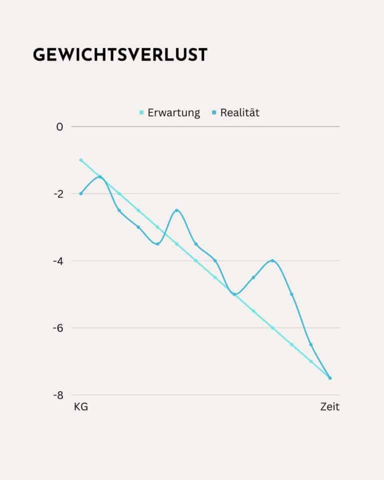 Warum nehme ich nicht ab? Die häufigsten Gründe trotz Sport & Diät
