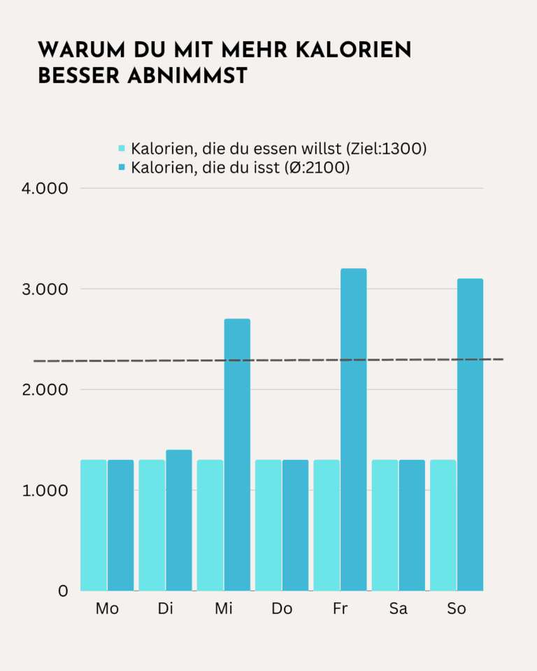 Nimmt Man Zu Wenn Man Spät Abends Isst Zu wenig Kalorien zum Abnehmen - nimmt man zu, wenn man zu wenig isst?