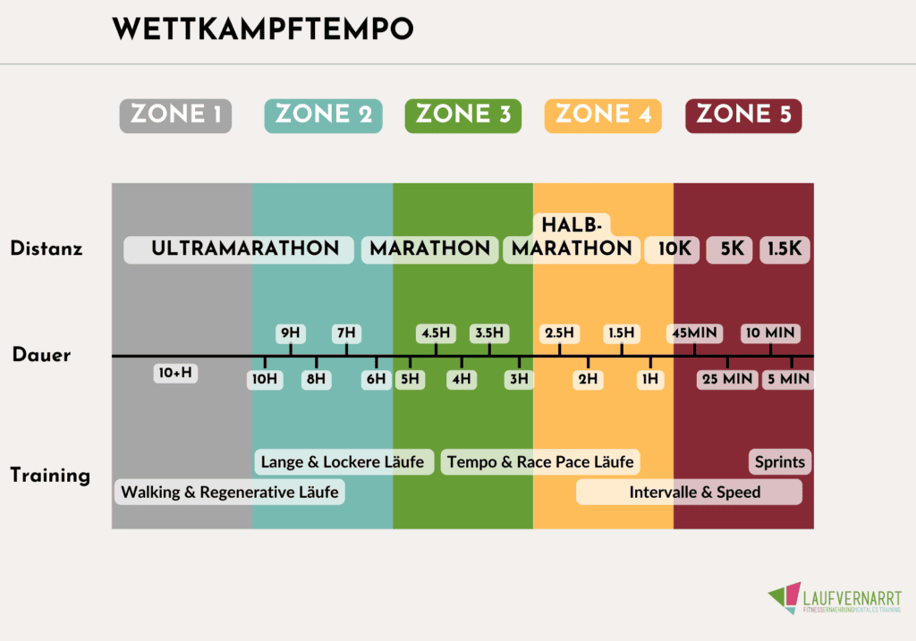 Running zones for the competition pace depending on the distance - the ideal race pace for marathon, ultramarathon, half marathon, 10km and 5km